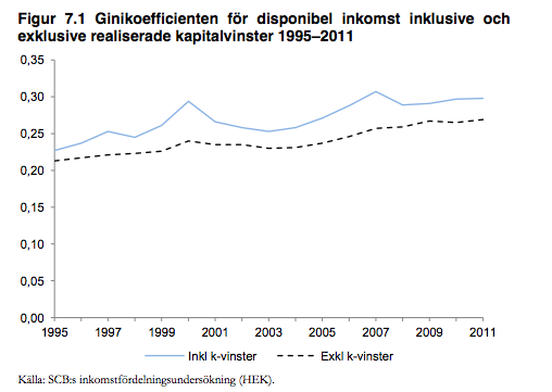 Ginekoefficienten i Finanspolitiska rådets rapport. Stigande kurvor betyder större klyftor