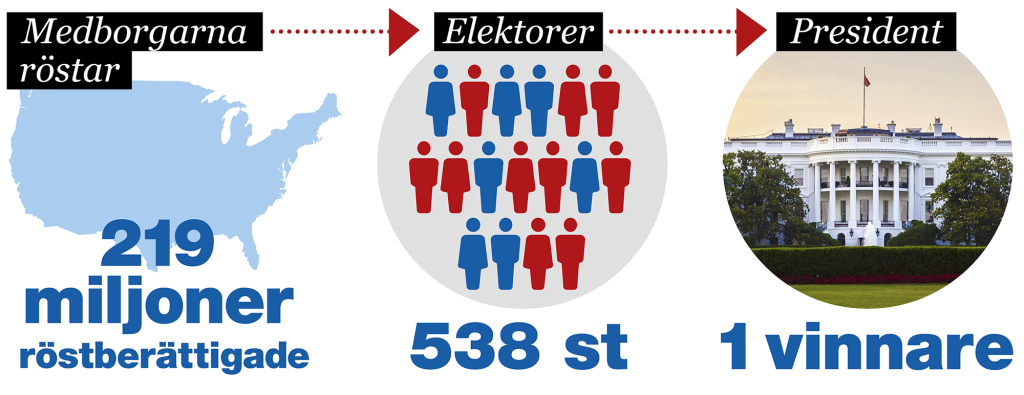 Så Funkar Presidentvalet I USA: Valsystemet Steg För Steg - USA-valet