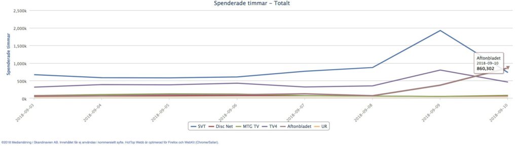 Spenderade timmar